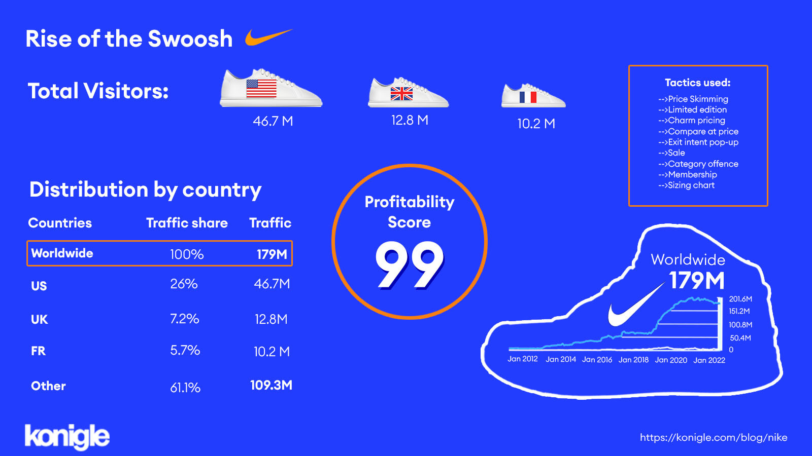 Brief statistics for nike.com according to SEMRush