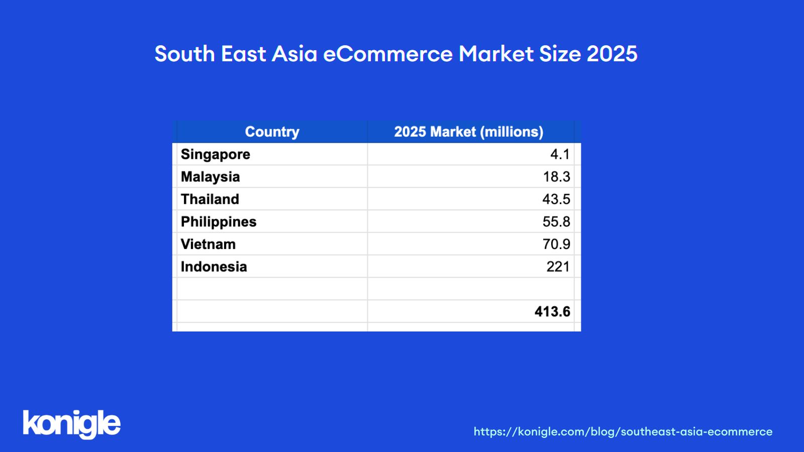 South East Asia eCommerce Market Size 2025, Stats by Statist