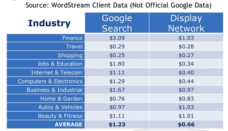 Remarketing ad costs as per industry