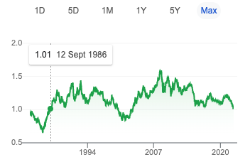 EUR USD lifetime comparison